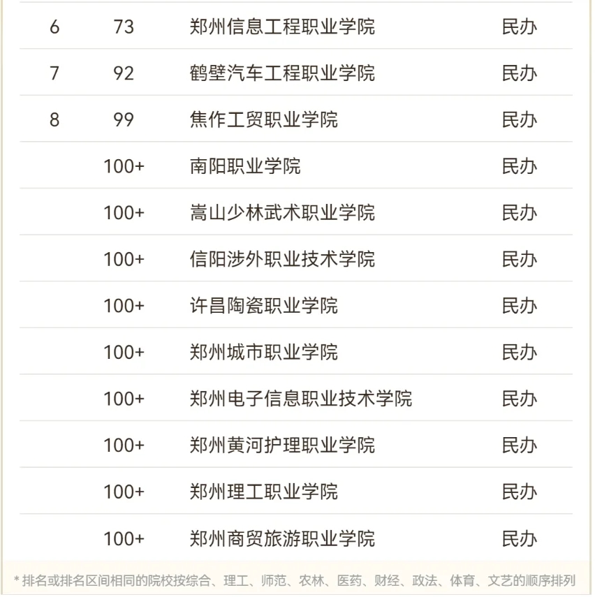 2024年河南省大专学校排名