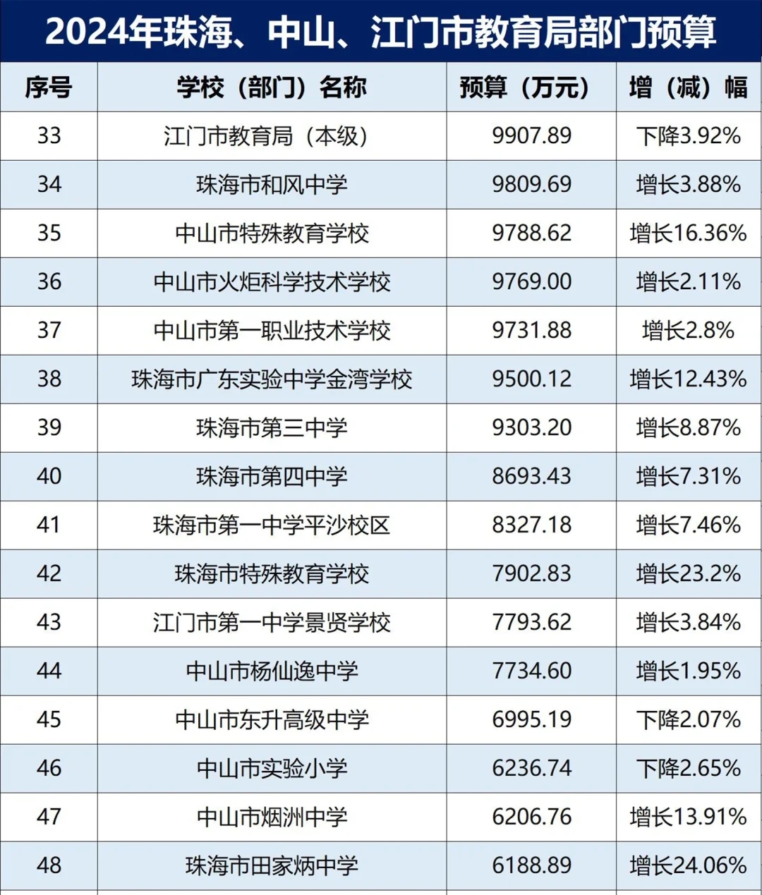 邑大3.7亿 2024珠海中山江门教育局预算公布