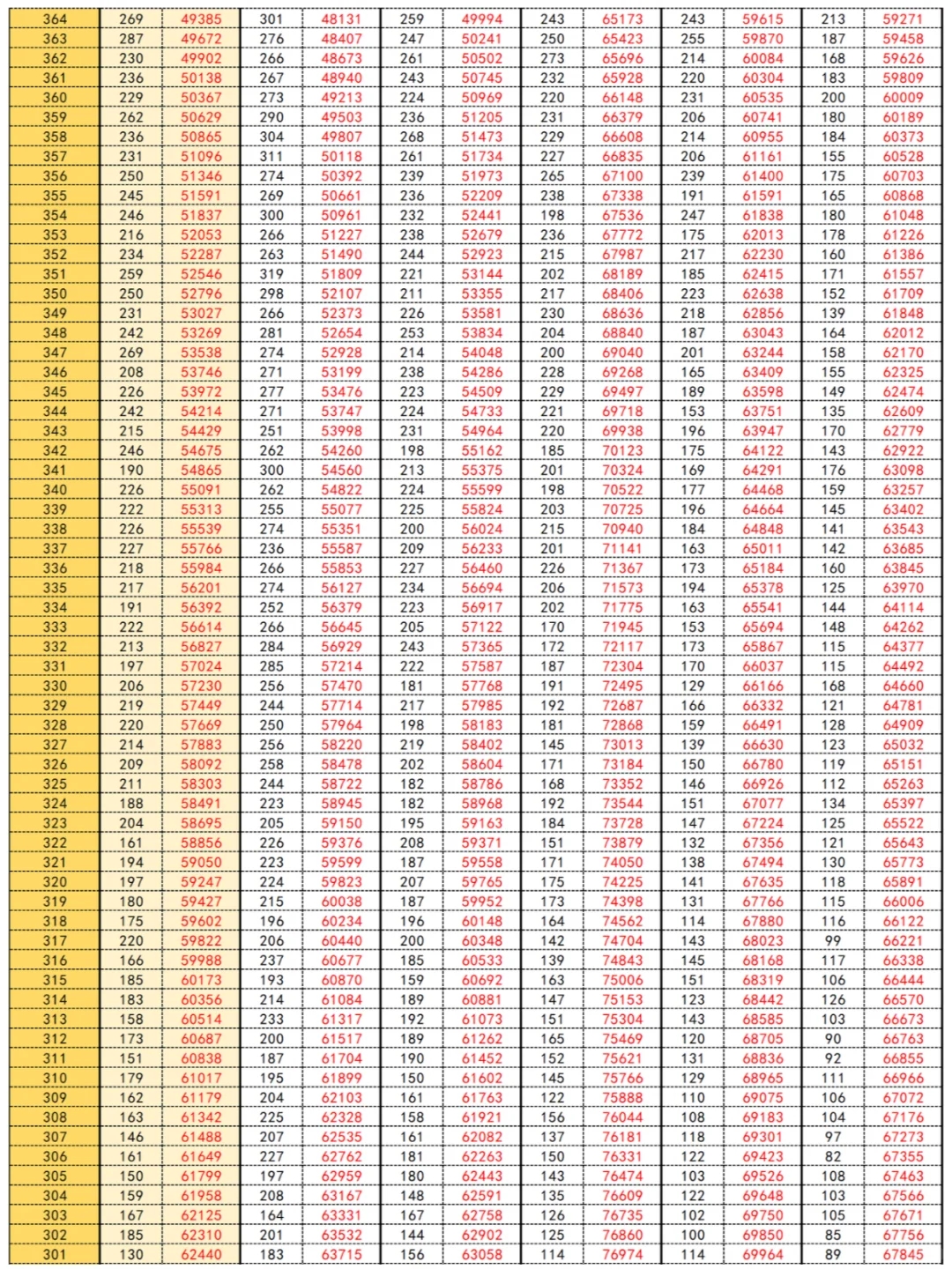 重庆历年高考一分一段表，志愿填报对比必看