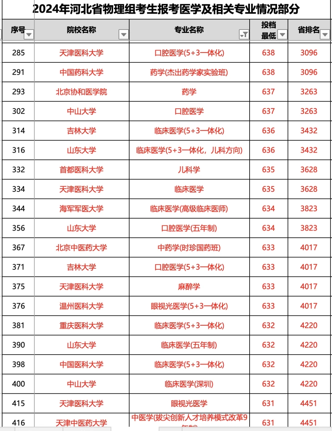 高考600分以上在河北能进哪些医学院？