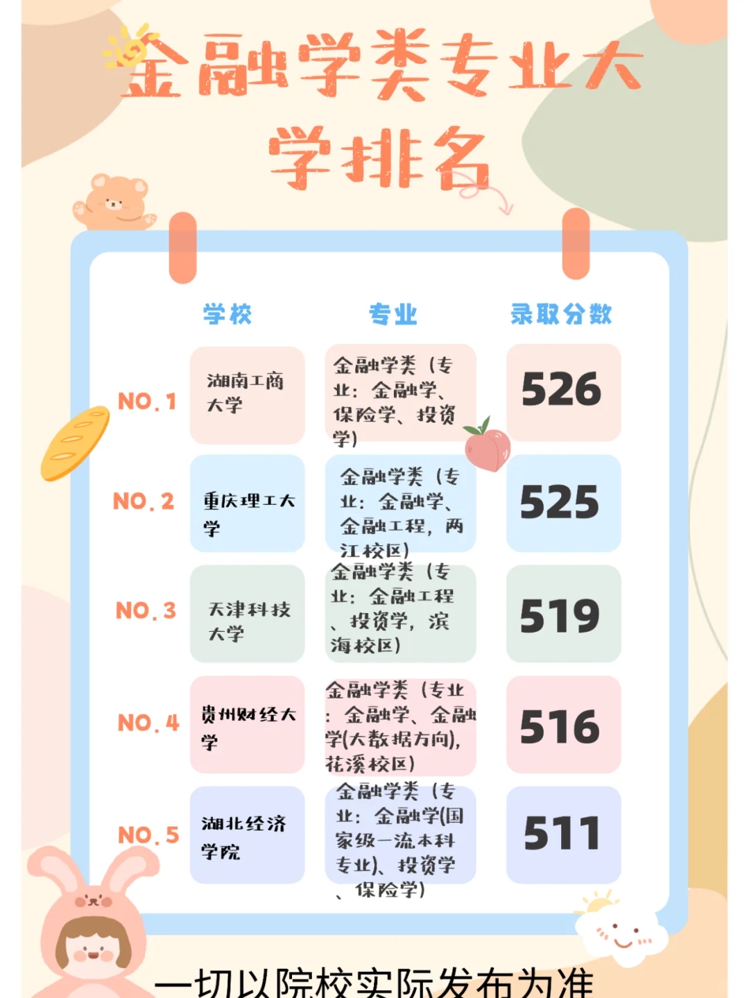 金融学类专业大学排名及二本录取分数线