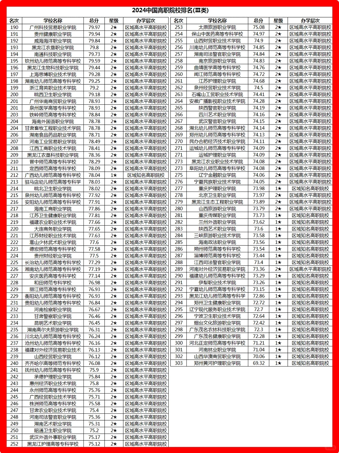 2024中国高职院校排名（975所院校）