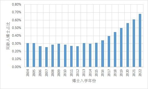 1万人中只有7.8个博士，为什么说博士太多？