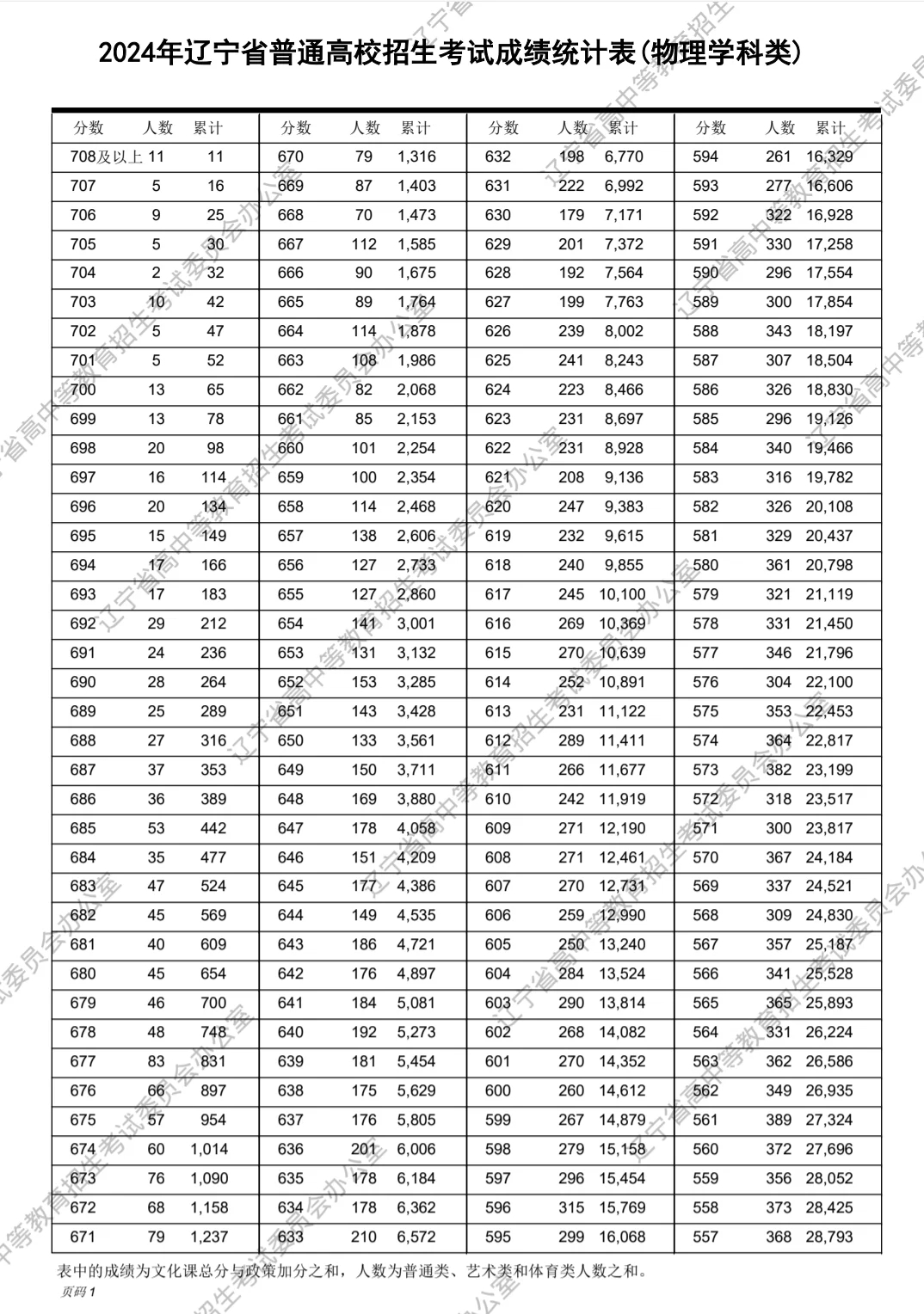 2024年辽宁高考成绩统计表，与你同分多少人