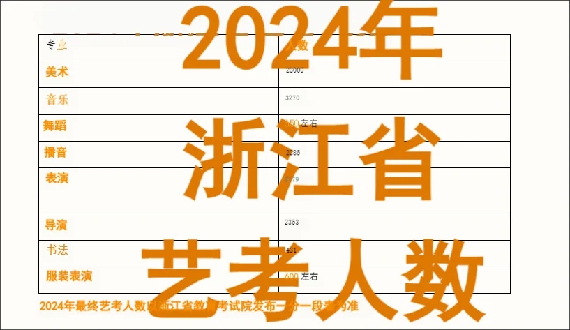 2023~2023年浙江省艺考人数