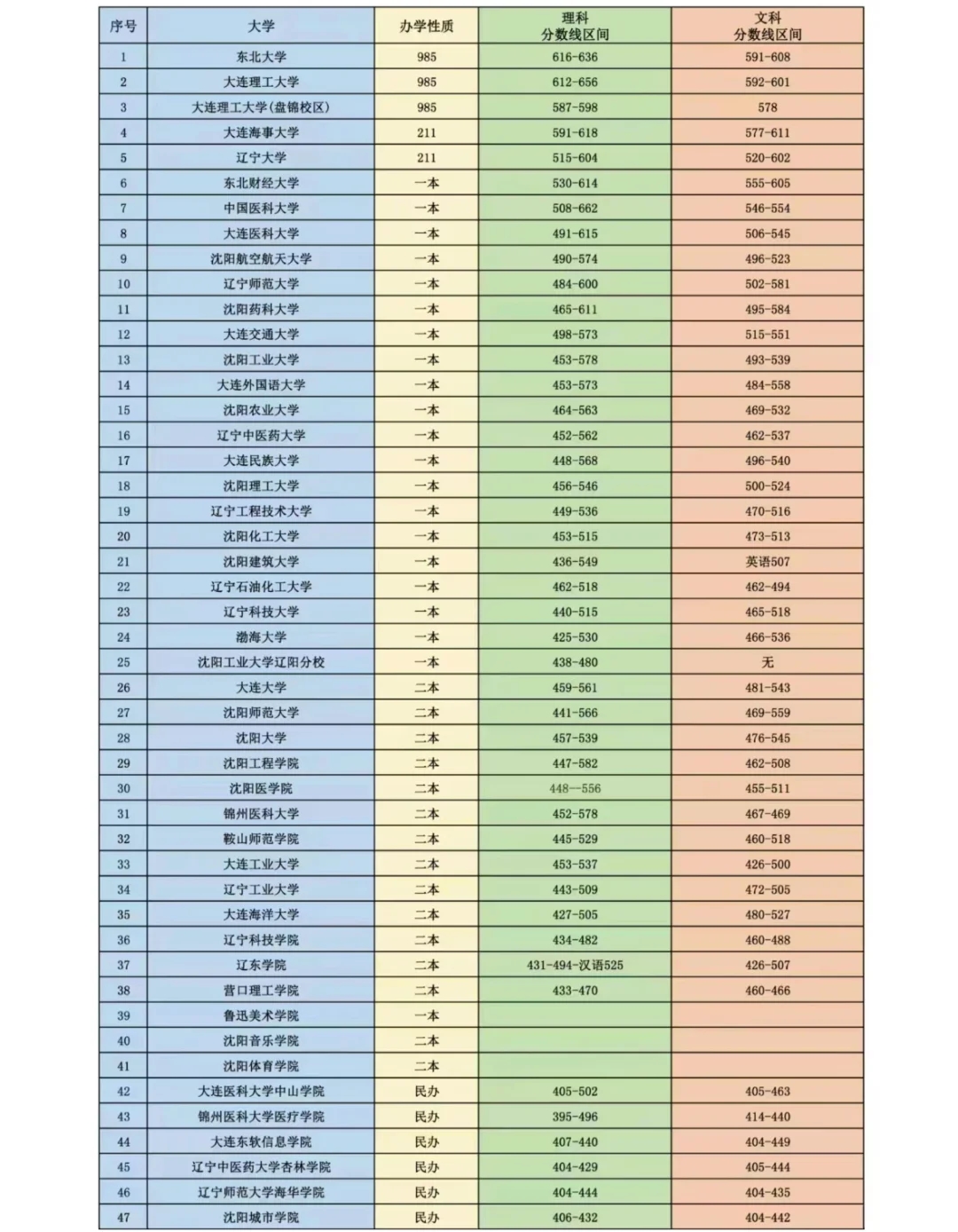 辽宁高考志愿填报辽宁省内的大学（第一篇）