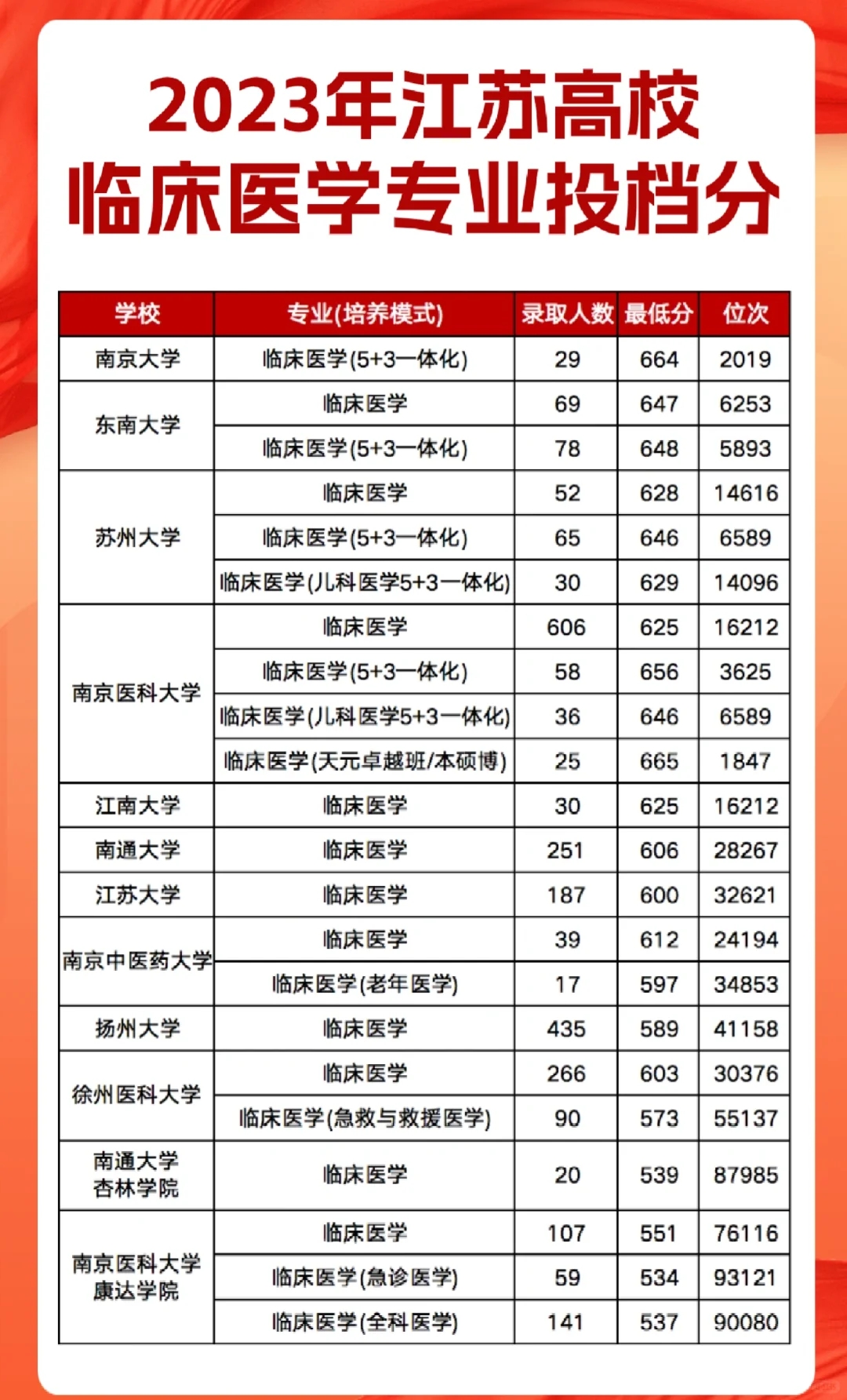 江苏高校临床医学专业分数汇总