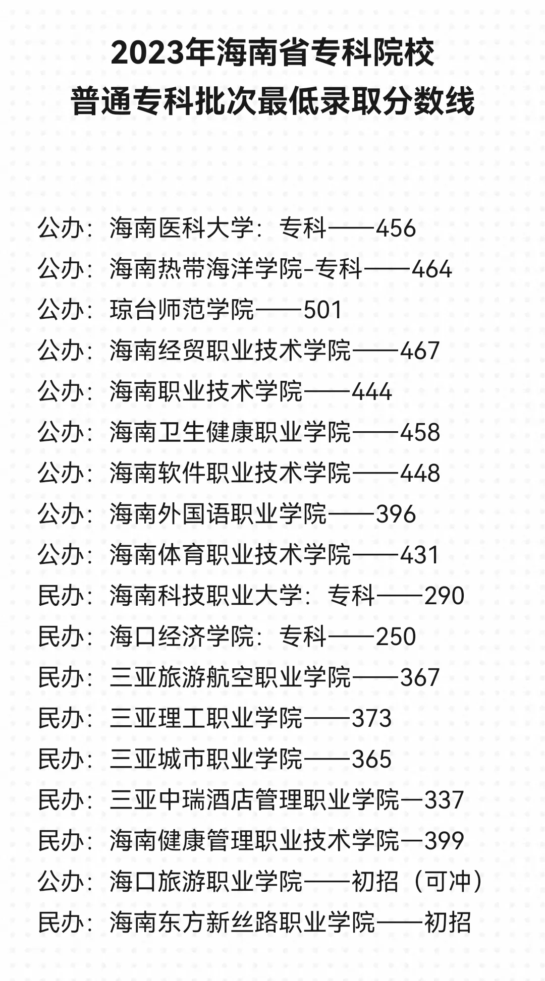 海南省各专科院校最低录取分数线！