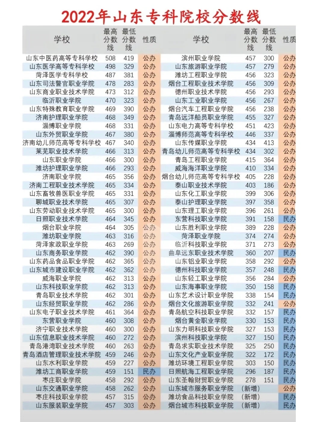 山东2022年专科院校录取分数线