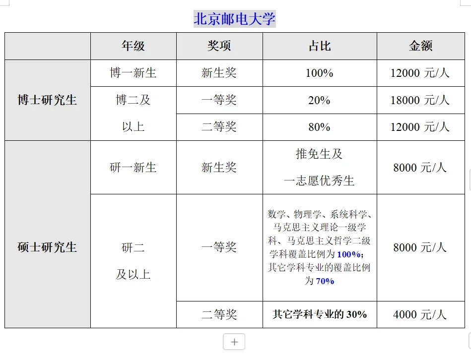 北京211高校研究生奖学金排行