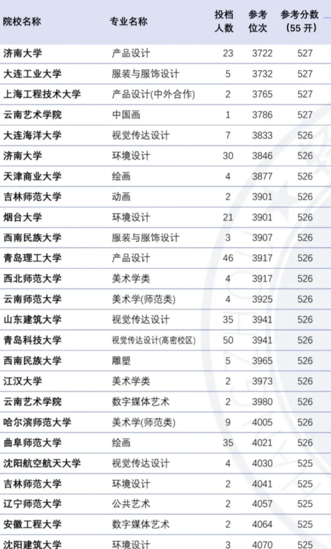 美术生文化课考多少分能上理想大学？