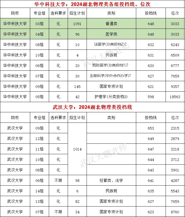 2024湖北物理类投档线:湖北高校排名！