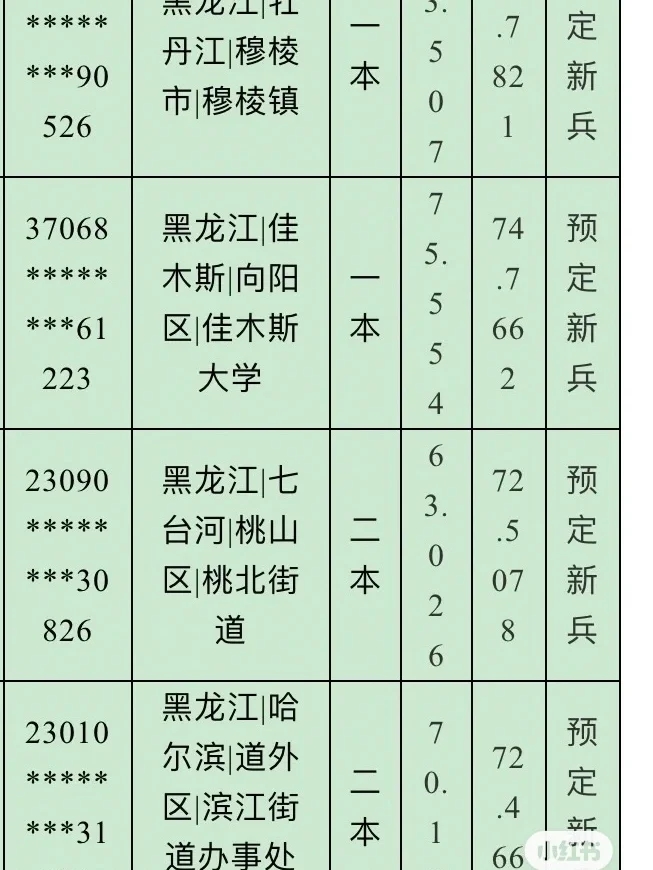 女兵初选高考成绩参考（黑龙江、宁夏、辽宁）