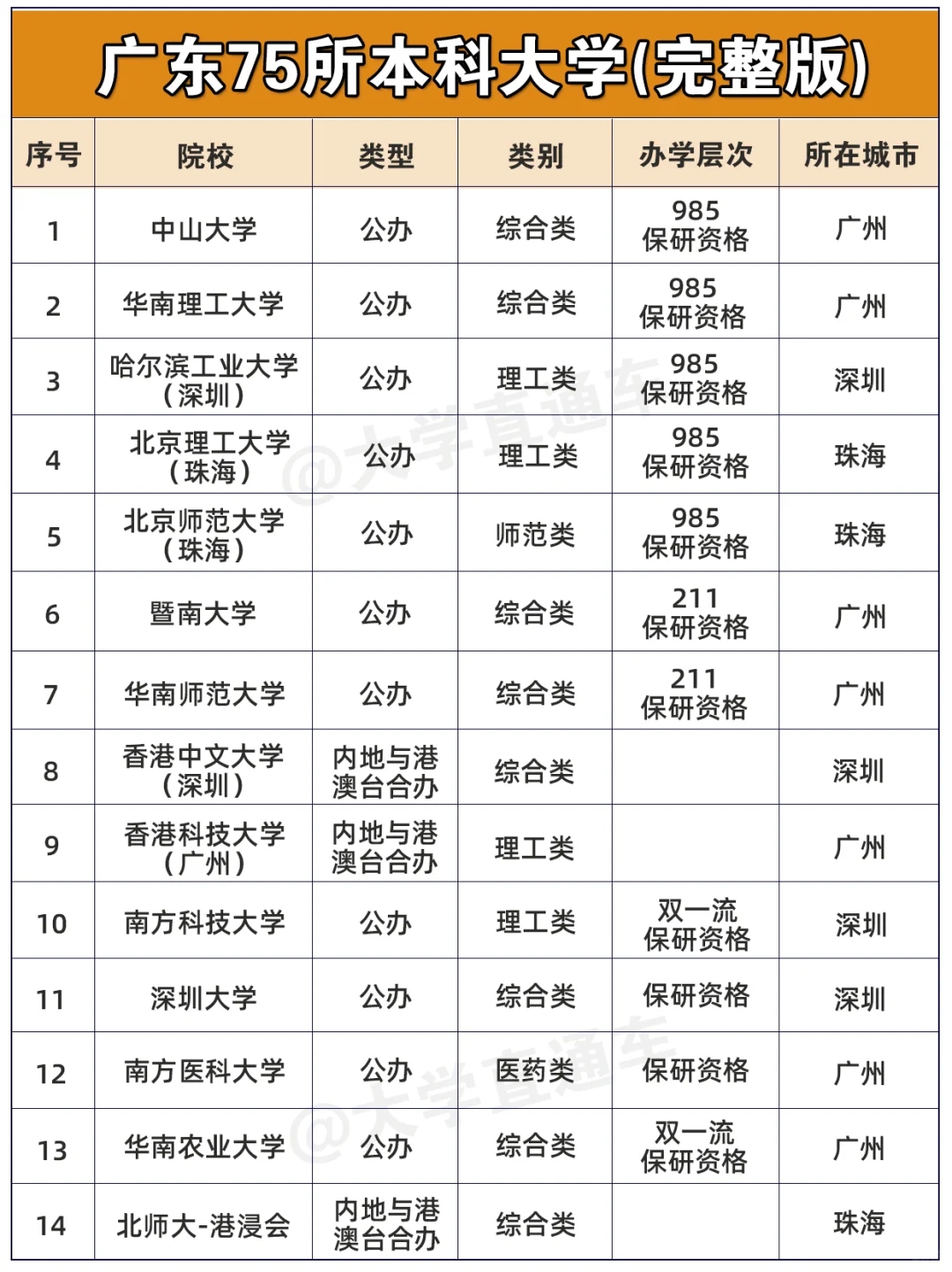 认识大学①|广东一共有多少所本科大学