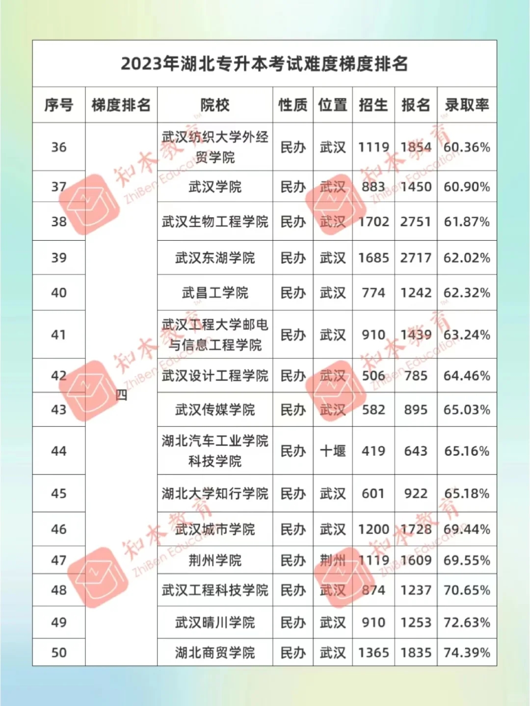 2023专升本上岸难度梯队排名🏁