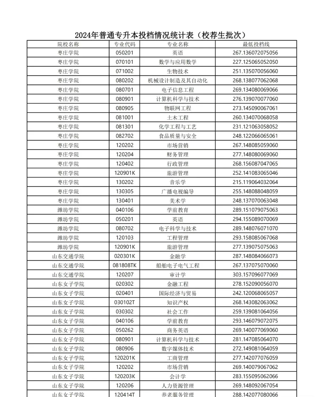 24年普通专升本投档线情况统计表