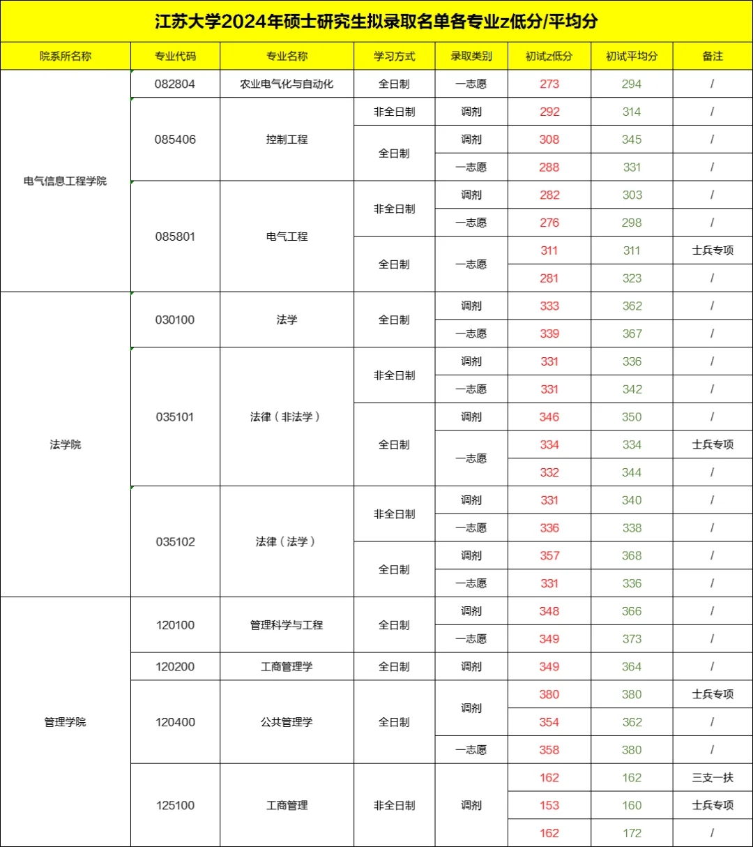 江苏大学2024考研各专业拟录取蕞低分