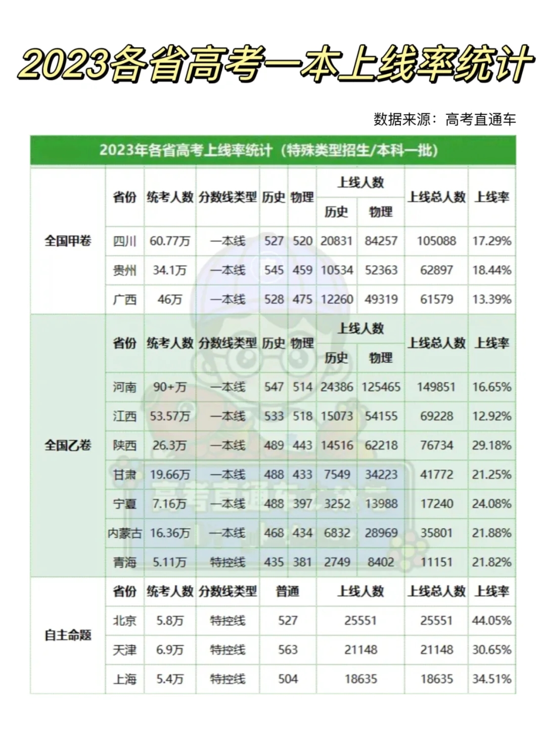 🌈2023高考各省一本上线率，这差距也太大了