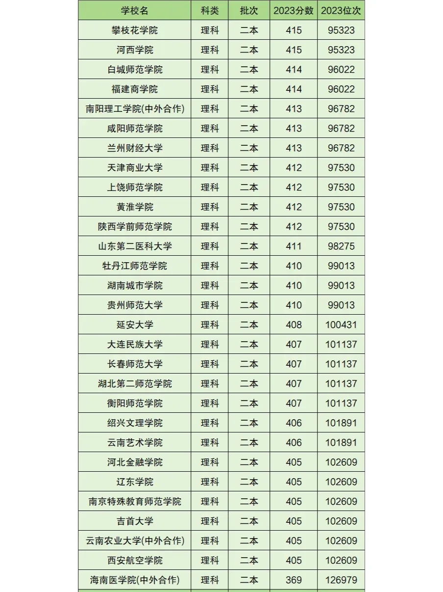 低分捡漏的二本大学排名分数位次2024