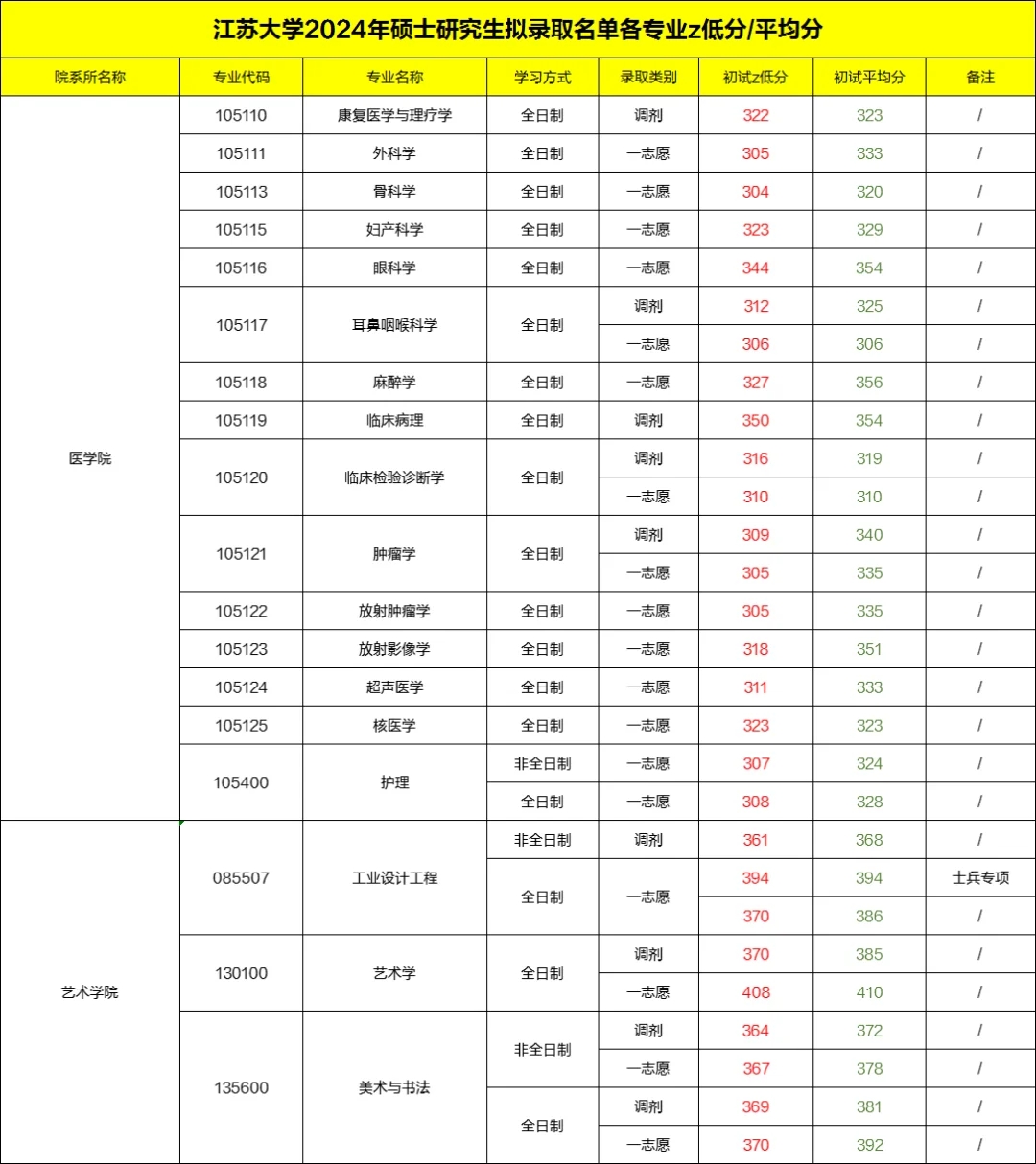 江苏大学2024考研各专业拟录取蕞低分