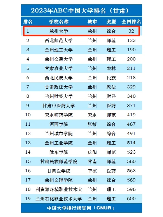 2023年兰州大学排名_评级