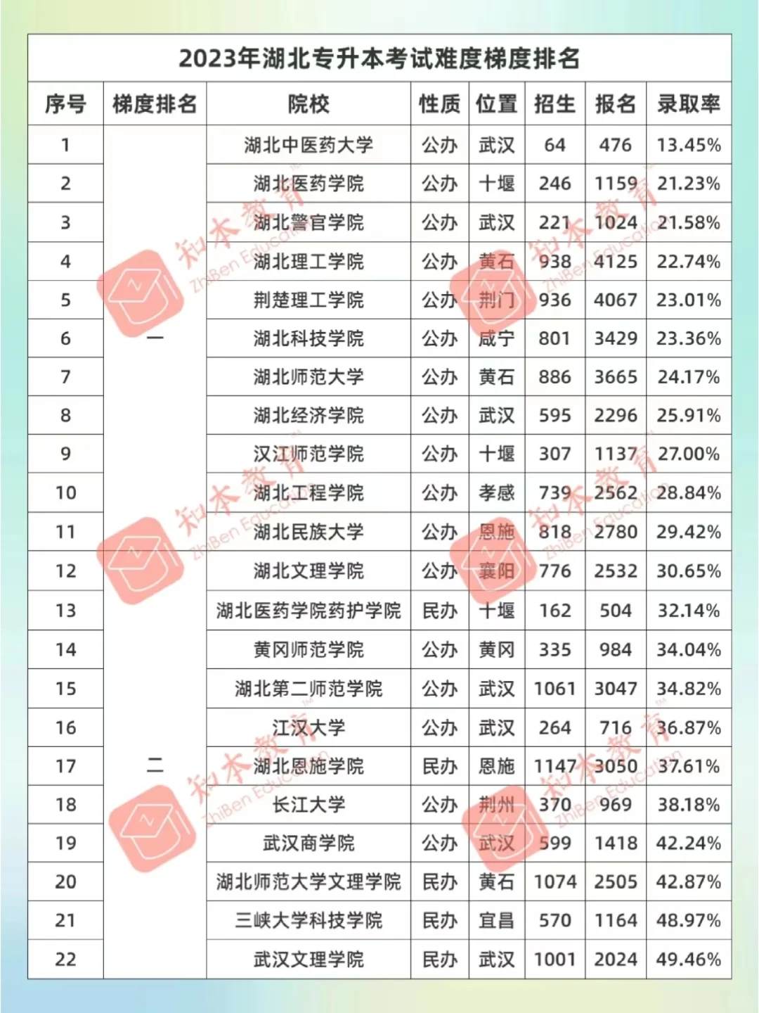 2023专升本上岸难度梯队排名🏁