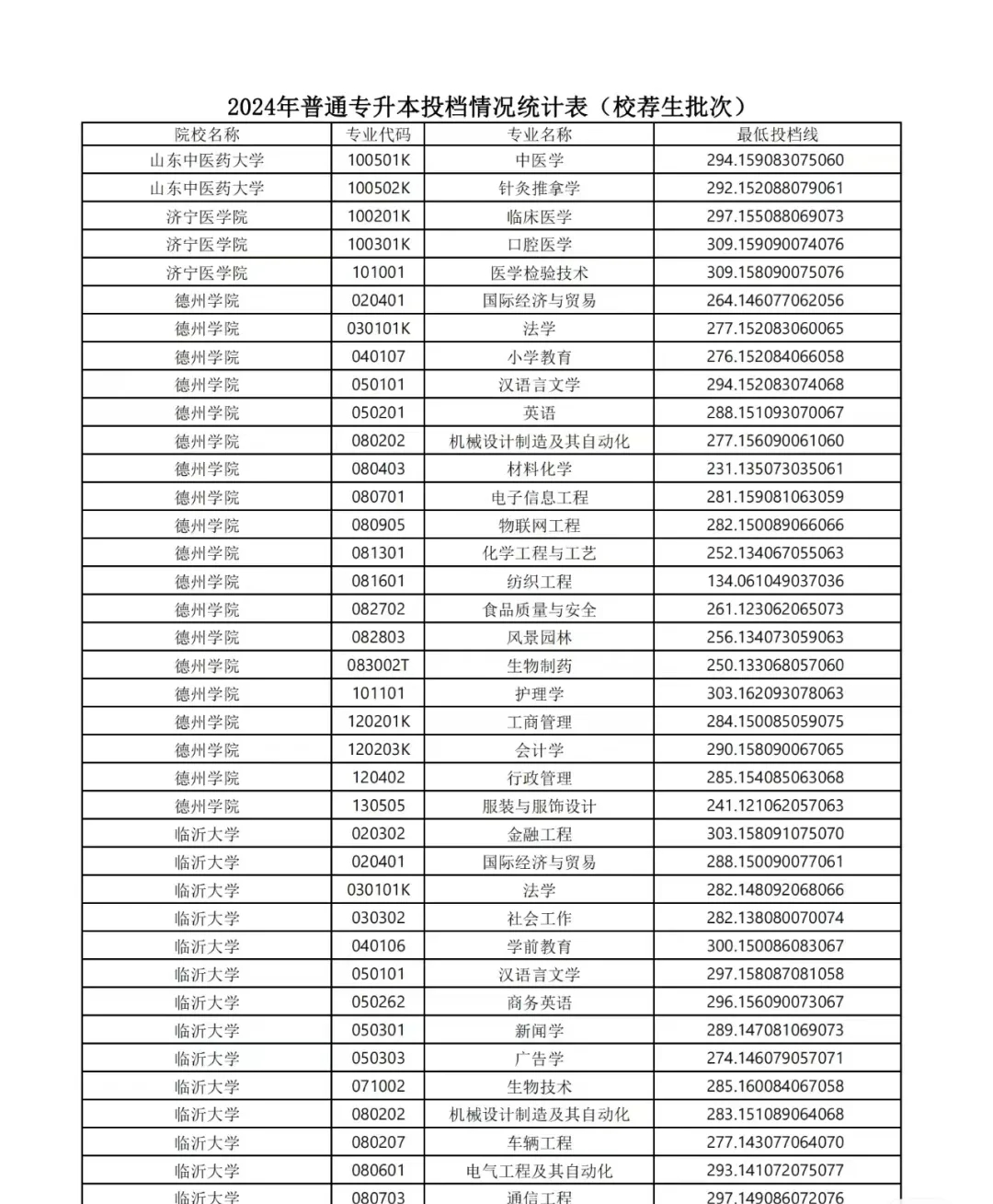 24年普通专升本投档线情况统计表