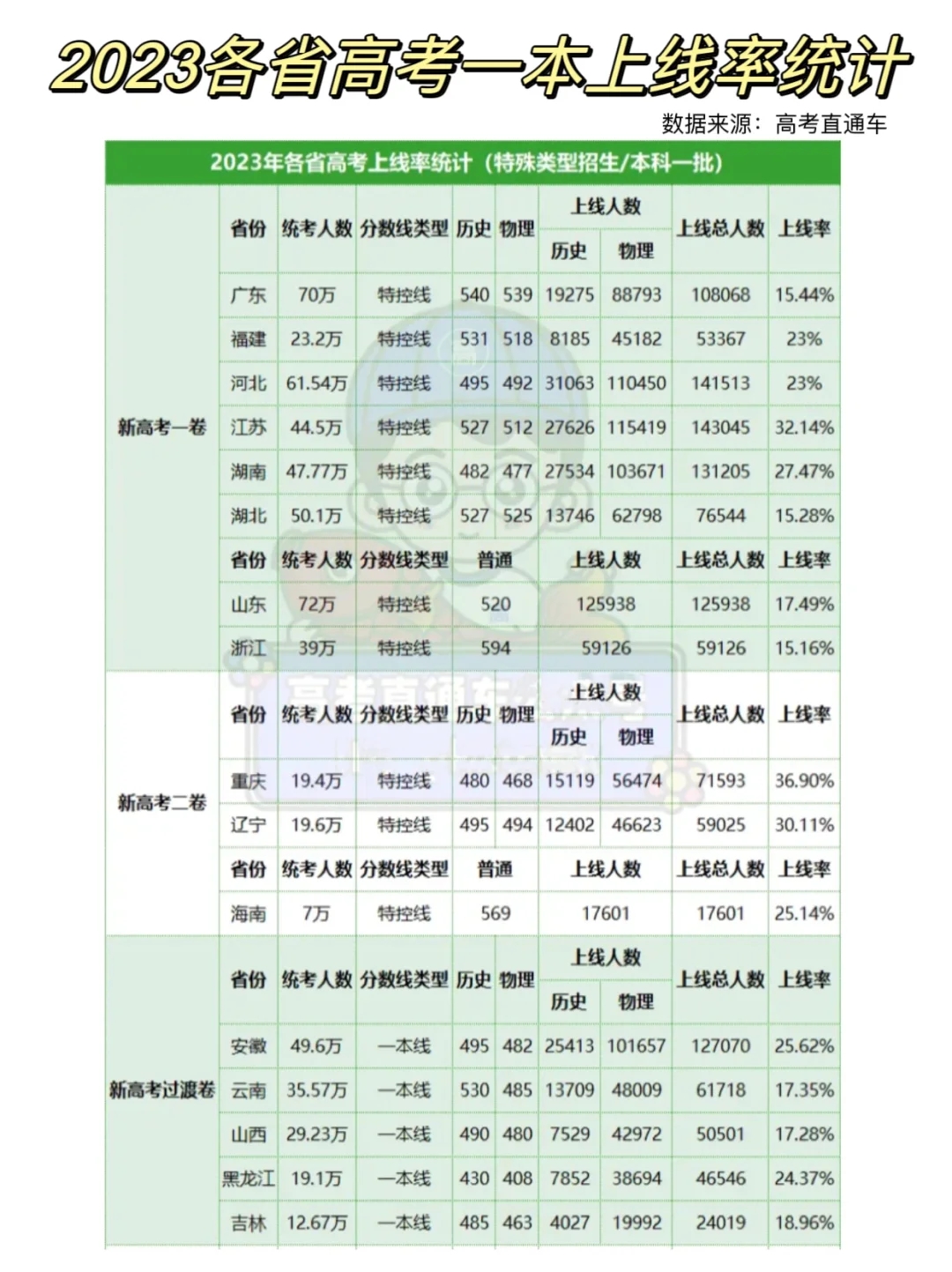 🌈2023高考各省一本上线率，这差距也太大了