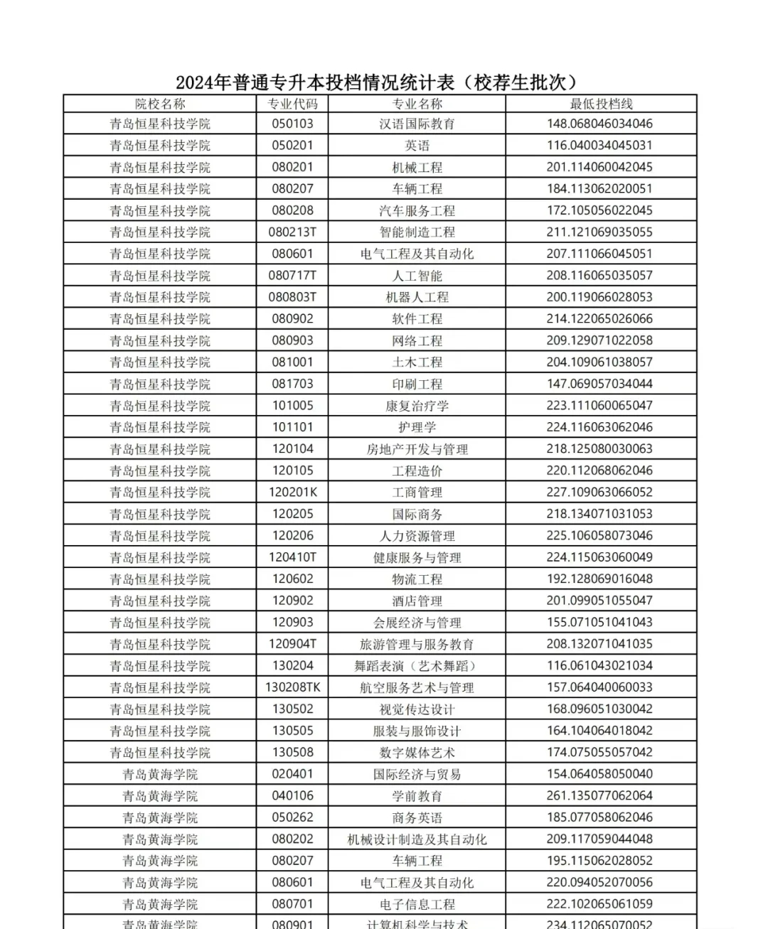 24年普通专升本投档线情况统计表