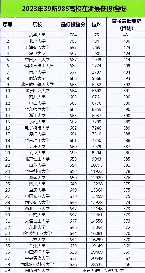 逆天！39所985高校录取分数线总览！