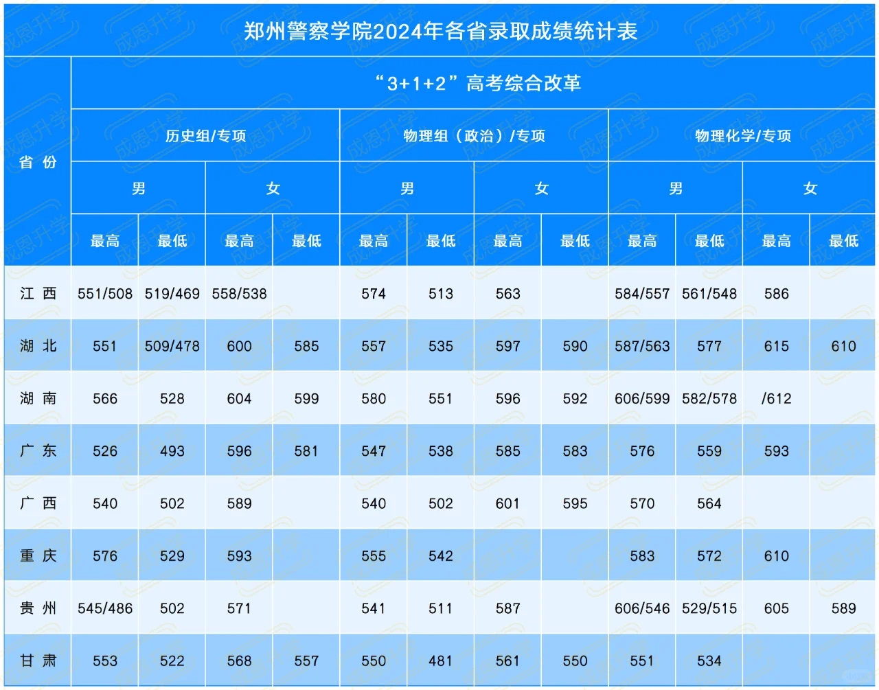 【划重点】2024郑州警察学院分数线汇总