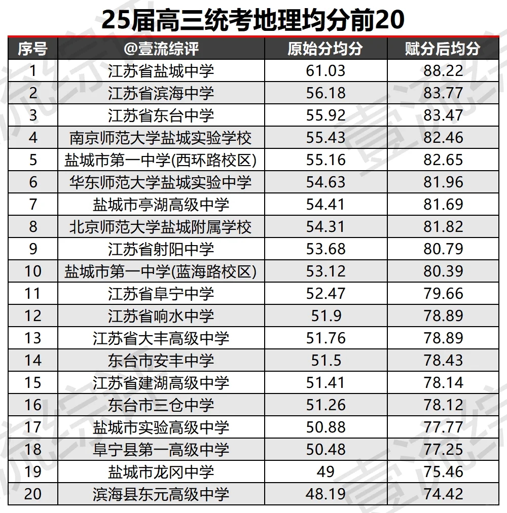 盐城高三史政地均分前二十高中数据！