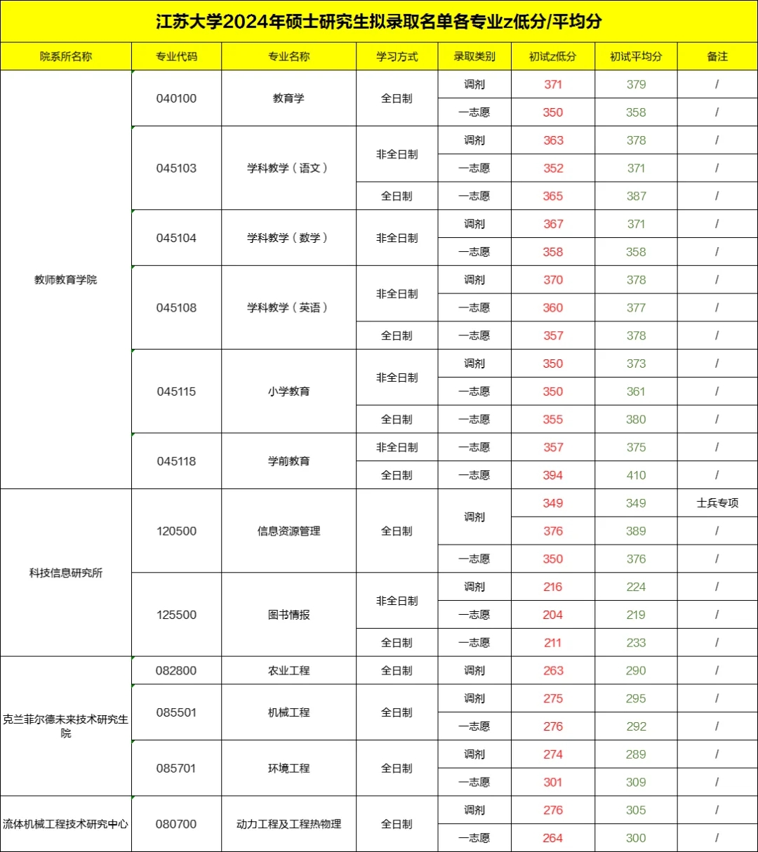 江苏大学2024考研各专业拟录取蕞低分