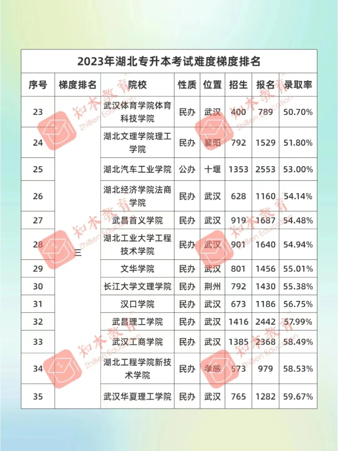 2023专升本上岸难度梯队排名🏁