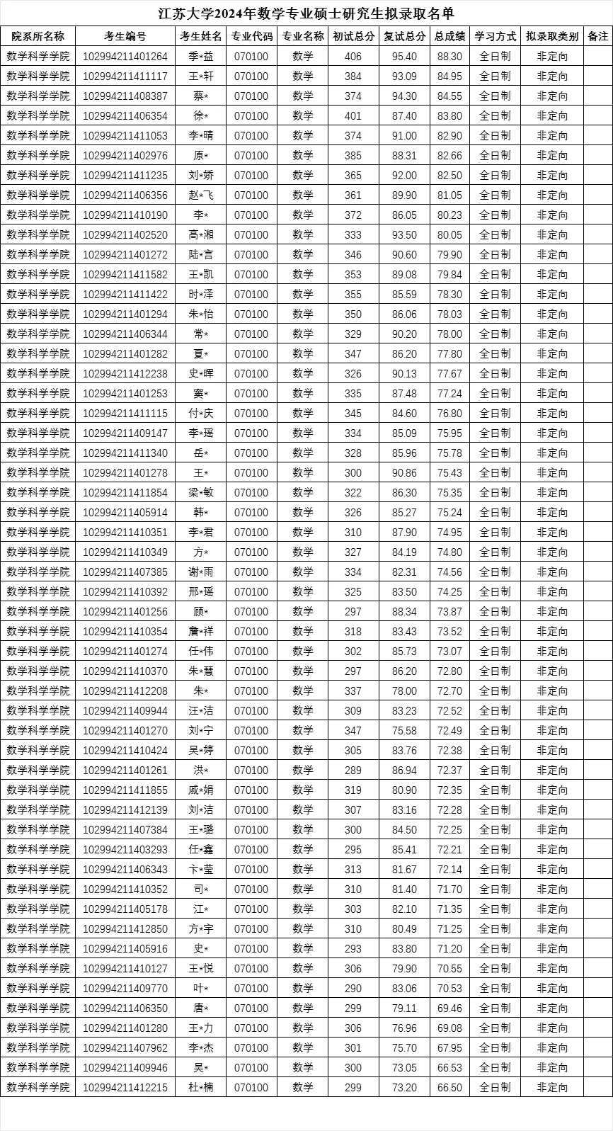 江苏大学2024数学专业考研招生简析