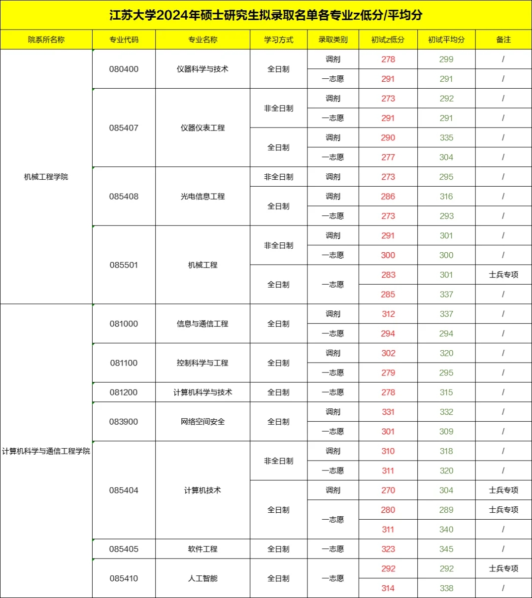 江苏大学2024考研各专业拟录取蕞低分