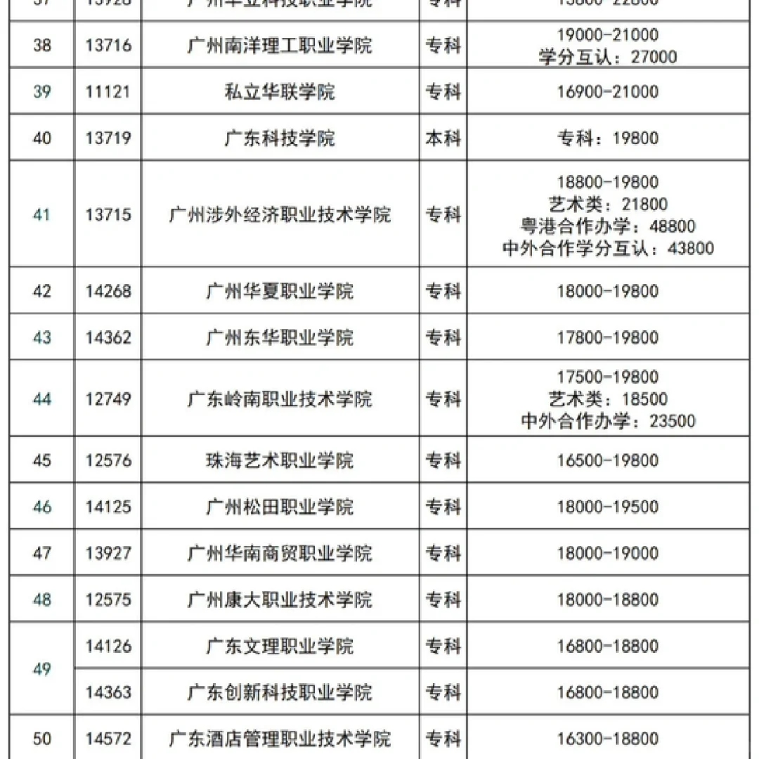 2023广东大学学费排名榜