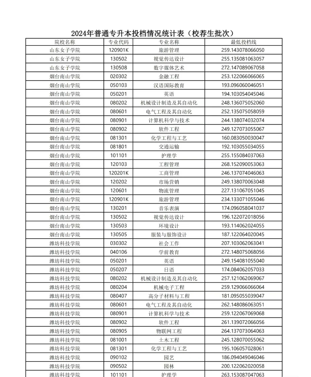 24年普通专升本投档线情况统计表