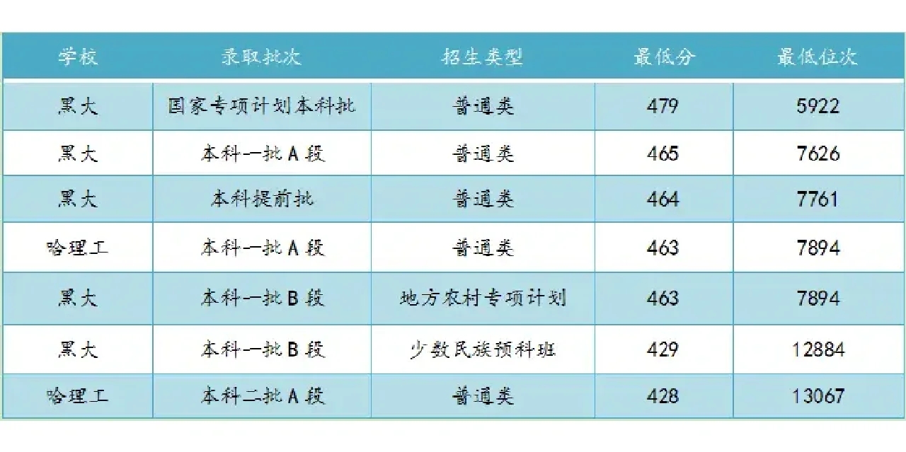 黑大与哈理工，高考录取分数差距大吗？