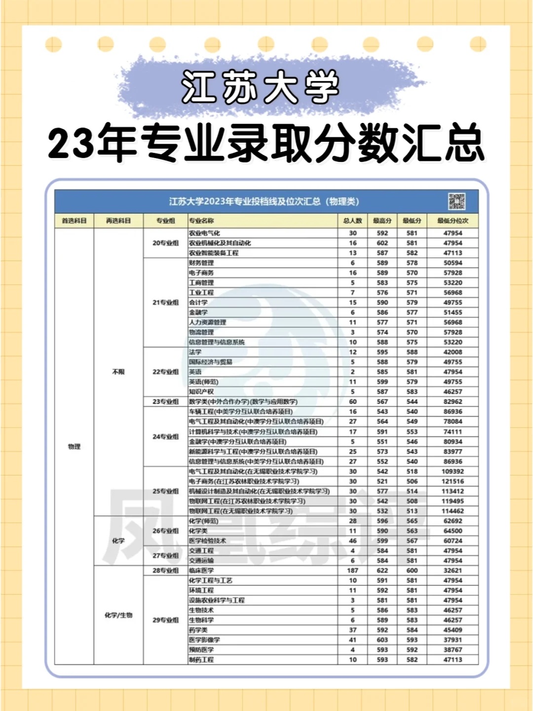 江苏大学2023年江苏高考录取分数线汇总