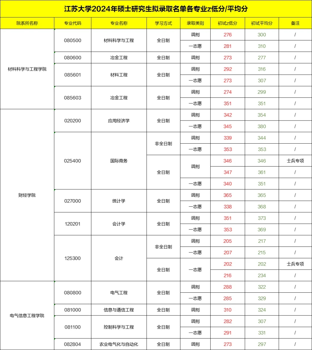 江苏大学2024考研各专业拟录取蕞低分