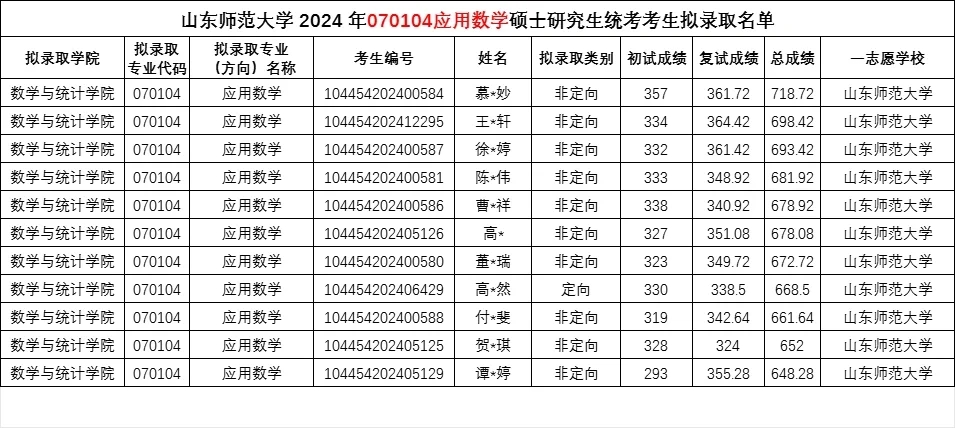 山东师范大学2024数学专业考研招生简析