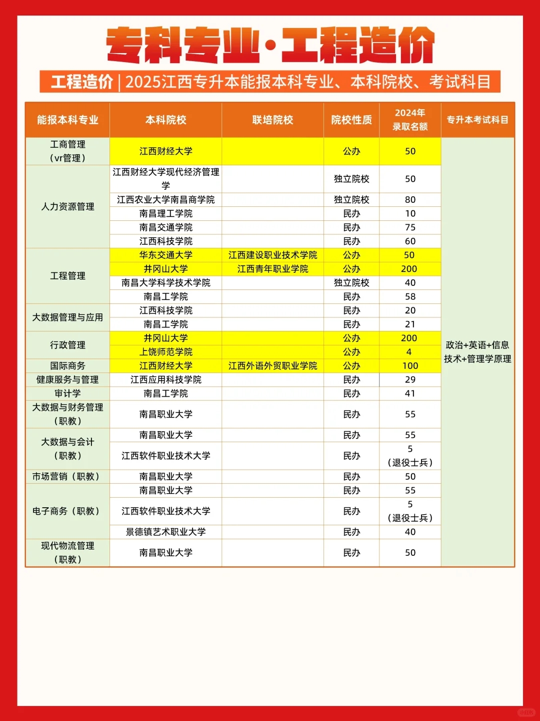 工程造价✅江西专升本能报哪些专业和学校？