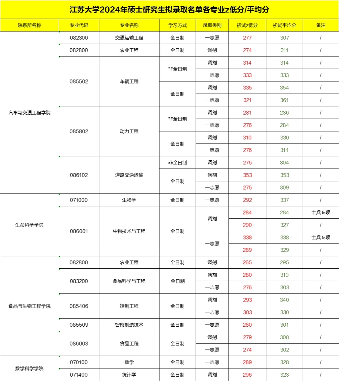 江苏大学2024考研各专业拟录取蕞低分