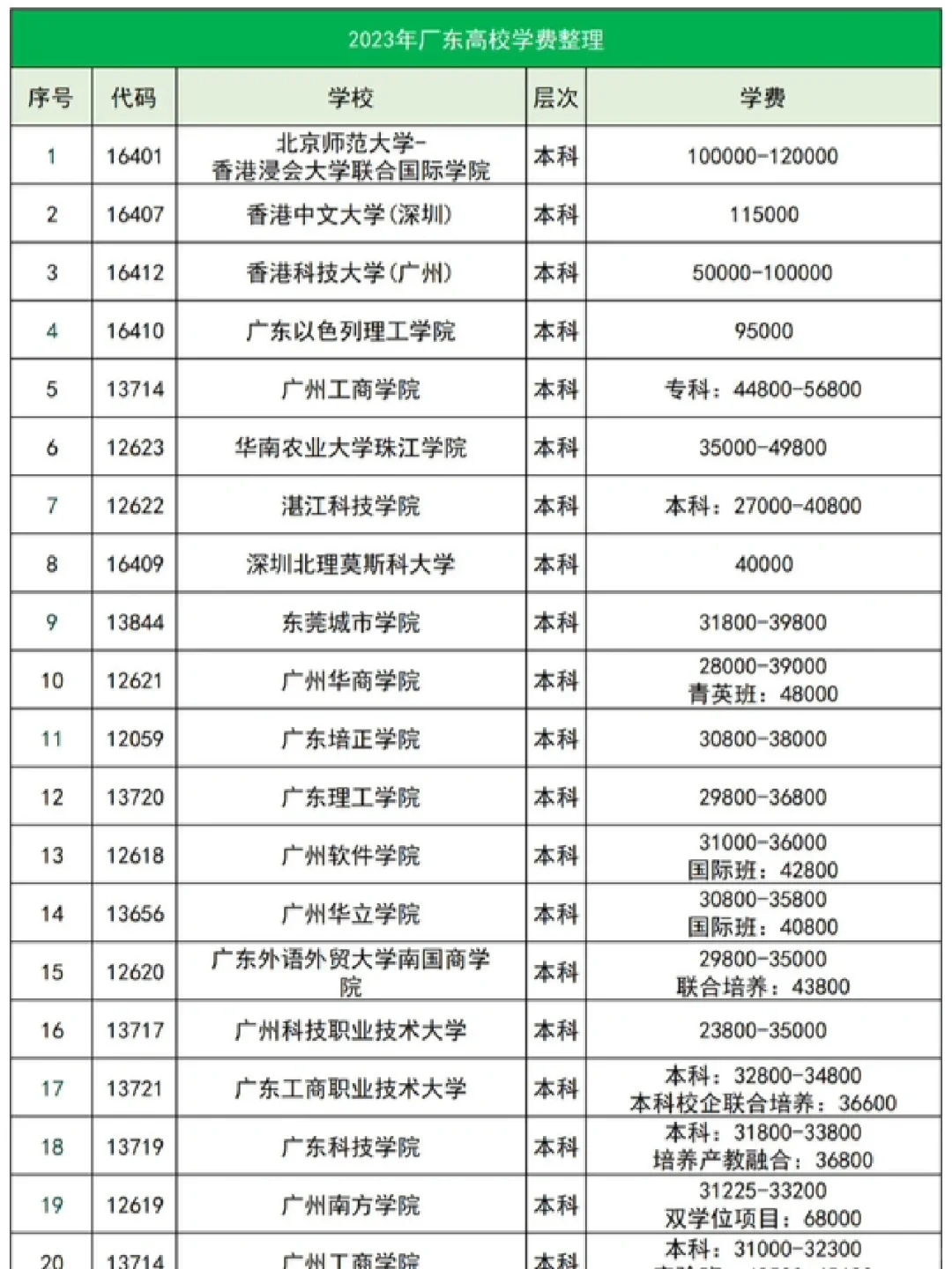 2023广东大学学费排名榜