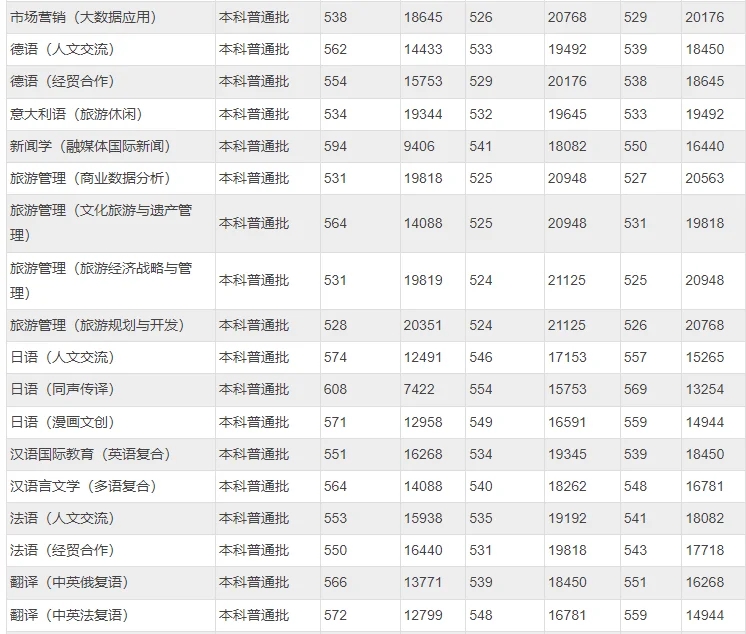 北京语言类学校北京第二外国语2022年录取线