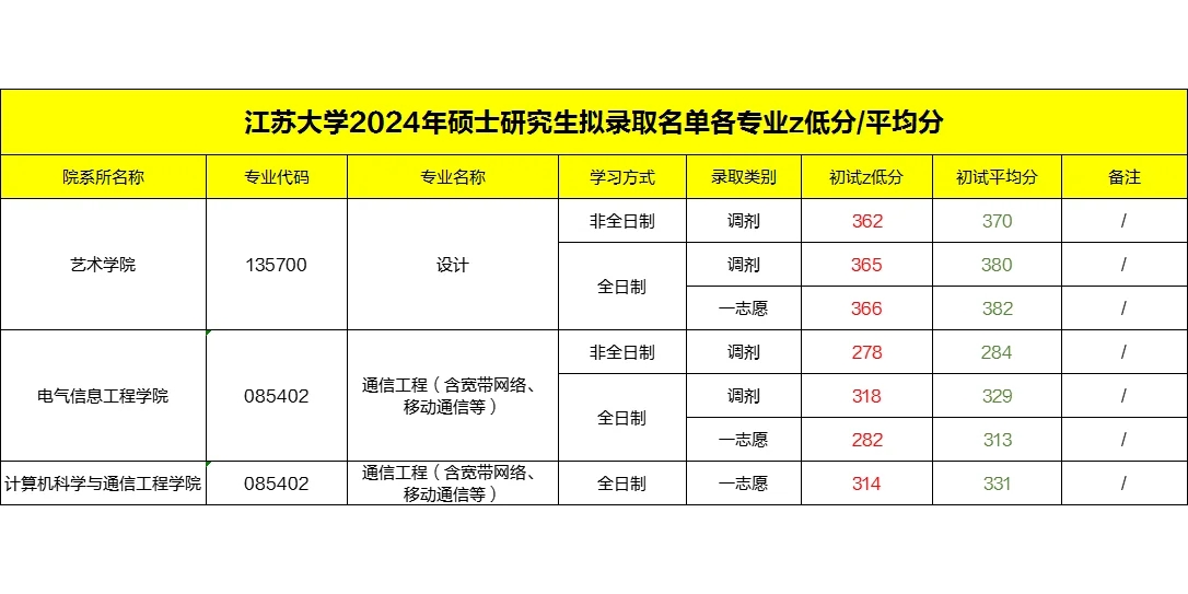 江苏大学2024考研各专业拟录取蕞低分