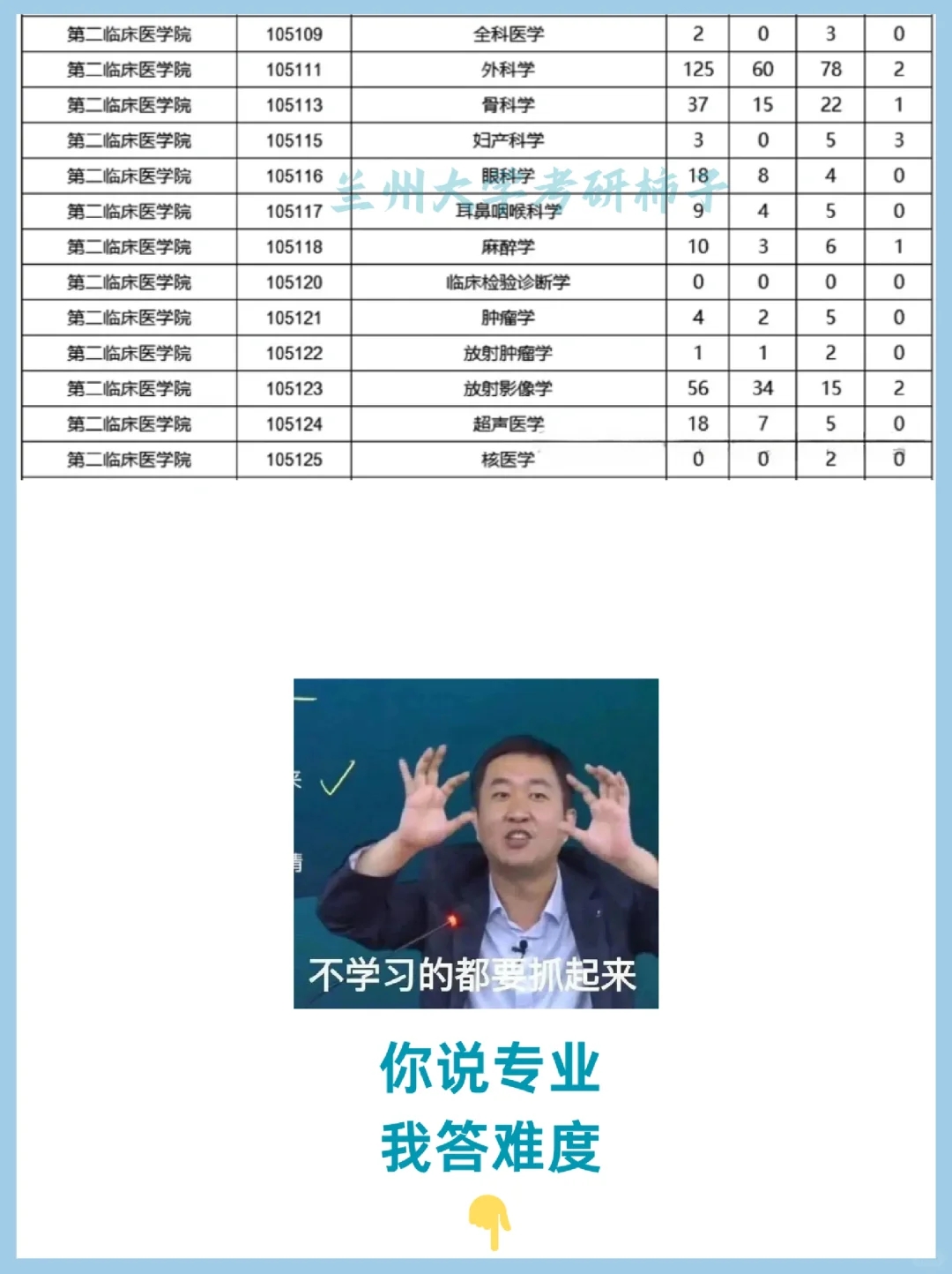 兰州大学|临床医学各专业25考研考情分析