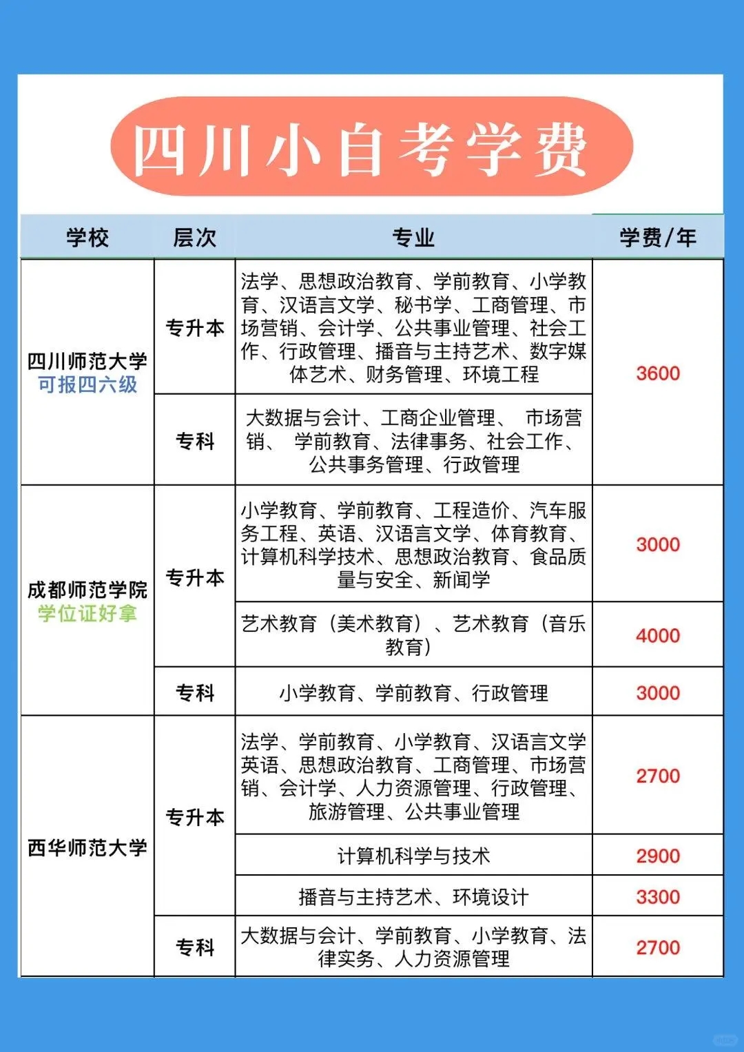 24年四川小自考学校专业学费一览表🔥🔥