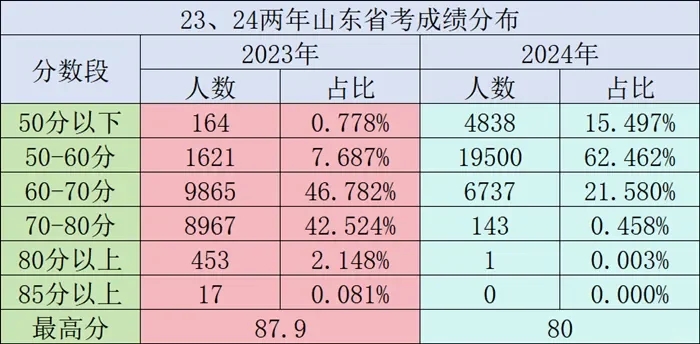 85分以上0人